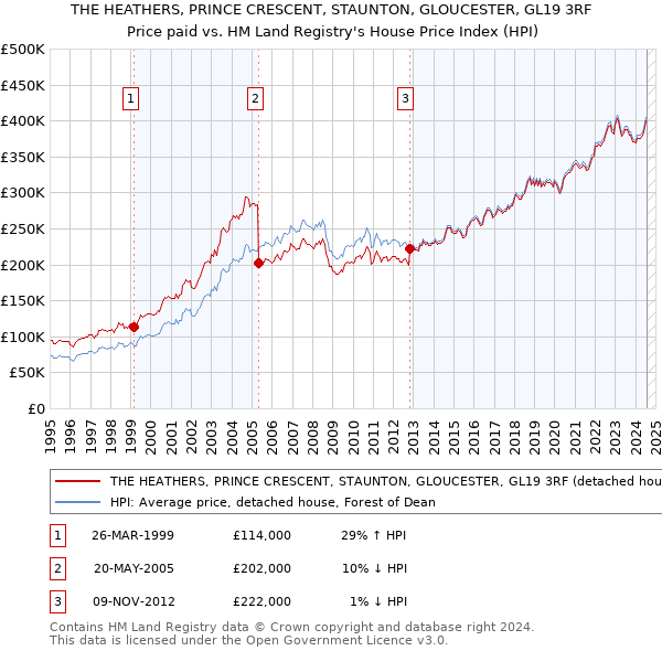 THE HEATHERS, PRINCE CRESCENT, STAUNTON, GLOUCESTER, GL19 3RF: Price paid vs HM Land Registry's House Price Index