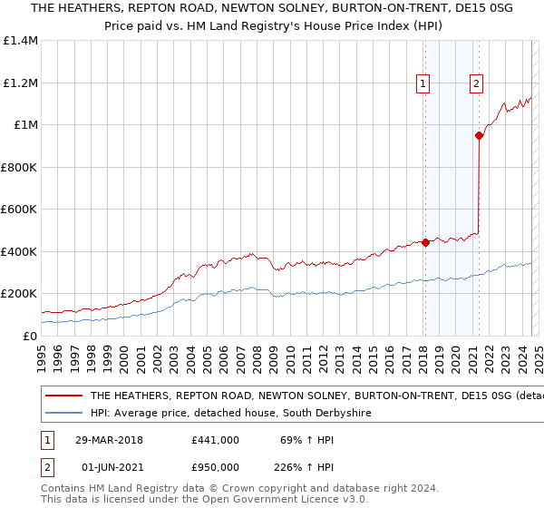 THE HEATHERS, REPTON ROAD, NEWTON SOLNEY, BURTON-ON-TRENT, DE15 0SG: Price paid vs HM Land Registry's House Price Index