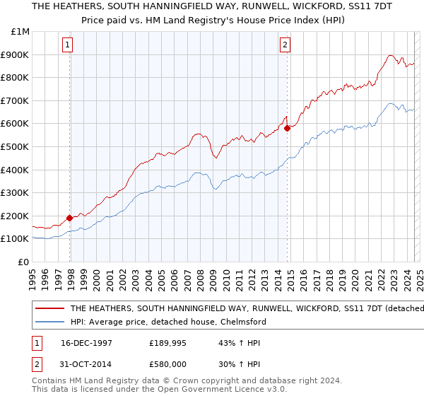 THE HEATHERS, SOUTH HANNINGFIELD WAY, RUNWELL, WICKFORD, SS11 7DT: Price paid vs HM Land Registry's House Price Index