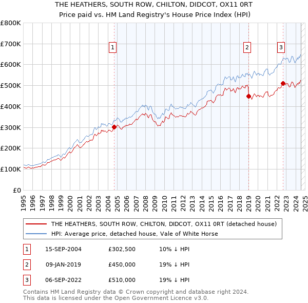 THE HEATHERS, SOUTH ROW, CHILTON, DIDCOT, OX11 0RT: Price paid vs HM Land Registry's House Price Index