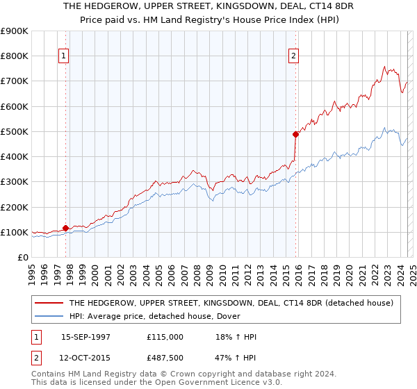 THE HEDGEROW, UPPER STREET, KINGSDOWN, DEAL, CT14 8DR: Price paid vs HM Land Registry's House Price Index