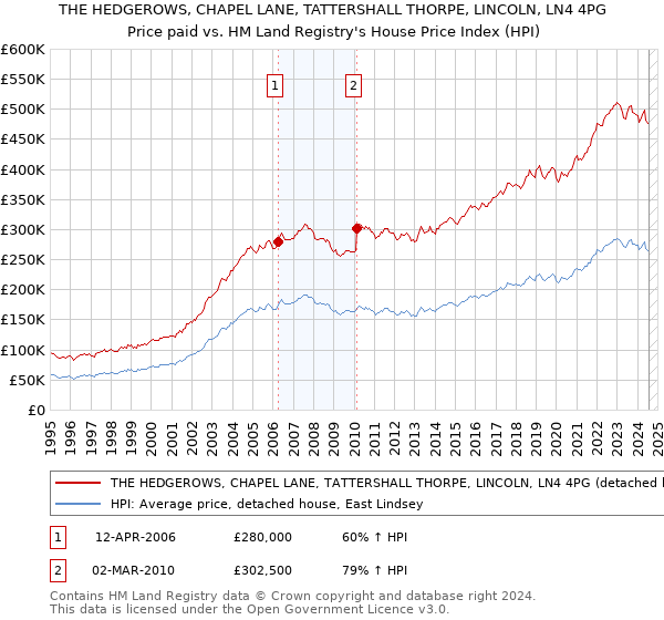 THE HEDGEROWS, CHAPEL LANE, TATTERSHALL THORPE, LINCOLN, LN4 4PG: Price paid vs HM Land Registry's House Price Index