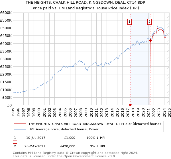 THE HEIGHTS, CHALK HILL ROAD, KINGSDOWN, DEAL, CT14 8DP: Price paid vs HM Land Registry's House Price Index