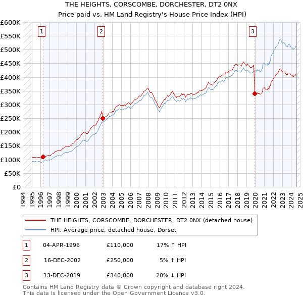 THE HEIGHTS, CORSCOMBE, DORCHESTER, DT2 0NX: Price paid vs HM Land Registry's House Price Index