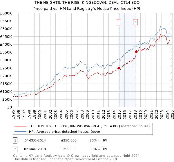 THE HEIGHTS, THE RISE, KINGSDOWN, DEAL, CT14 8DQ: Price paid vs HM Land Registry's House Price Index