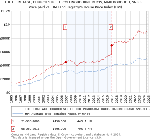 THE HERMITAGE, CHURCH STREET, COLLINGBOURNE DUCIS, MARLBOROUGH, SN8 3EL: Price paid vs HM Land Registry's House Price Index