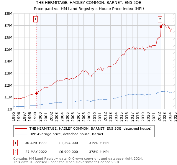 THE HERMITAGE, HADLEY COMMON, BARNET, EN5 5QE: Price paid vs HM Land Registry's House Price Index