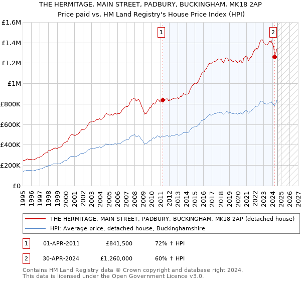 THE HERMITAGE, MAIN STREET, PADBURY, BUCKINGHAM, MK18 2AP: Price paid vs HM Land Registry's House Price Index