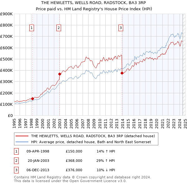 THE HEWLETTS, WELLS ROAD, RADSTOCK, BA3 3RP: Price paid vs HM Land Registry's House Price Index