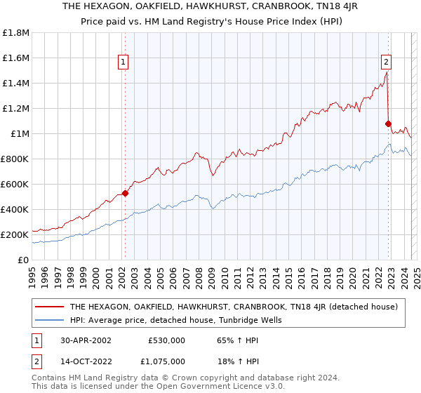 THE HEXAGON, OAKFIELD, HAWKHURST, CRANBROOK, TN18 4JR: Price paid vs HM Land Registry's House Price Index