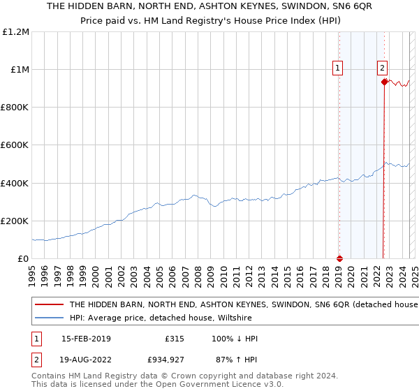 THE HIDDEN BARN, NORTH END, ASHTON KEYNES, SWINDON, SN6 6QR: Price paid vs HM Land Registry's House Price Index