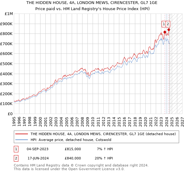 THE HIDDEN HOUSE, 4A, LONDON MEWS, CIRENCESTER, GL7 1GE: Price paid vs HM Land Registry's House Price Index