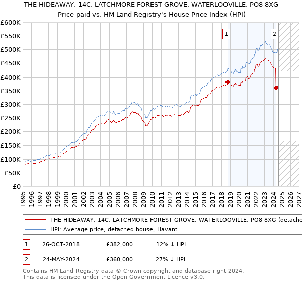 THE HIDEAWAY, 14C, LATCHMORE FOREST GROVE, WATERLOOVILLE, PO8 8XG: Price paid vs HM Land Registry's House Price Index