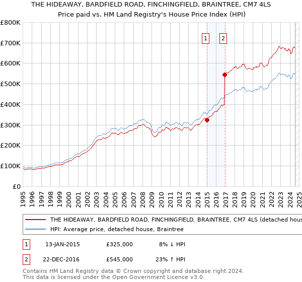 THE HIDEAWAY, BARDFIELD ROAD, FINCHINGFIELD, BRAINTREE, CM7 4LS: Price paid vs HM Land Registry's House Price Index