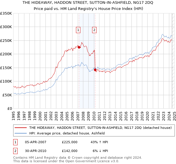 THE HIDEAWAY, HADDON STREET, SUTTON-IN-ASHFIELD, NG17 2DQ: Price paid vs HM Land Registry's House Price Index