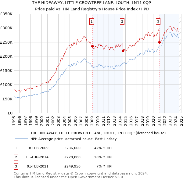 THE HIDEAWAY, LITTLE CROWTREE LANE, LOUTH, LN11 0QP: Price paid vs HM Land Registry's House Price Index