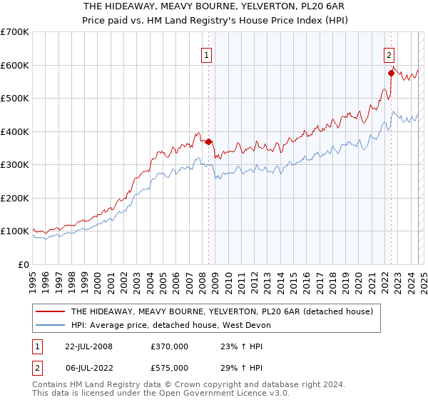 THE HIDEAWAY, MEAVY BOURNE, YELVERTON, PL20 6AR: Price paid vs HM Land Registry's House Price Index