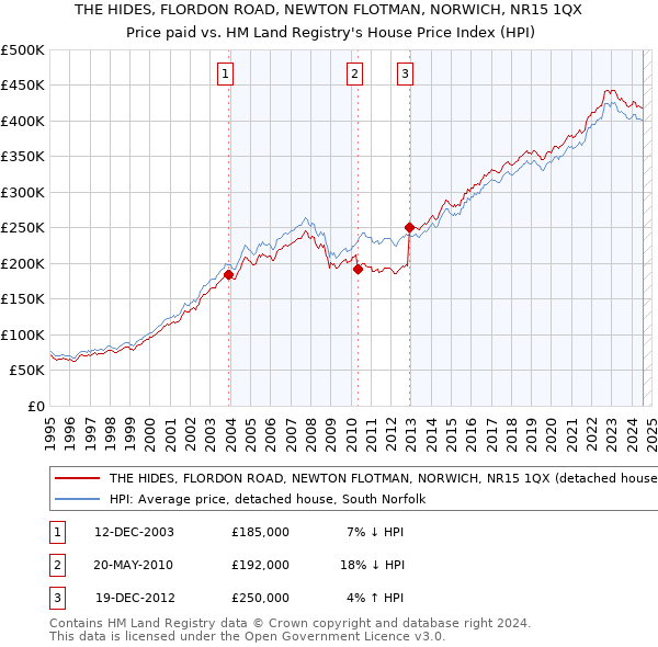 THE HIDES, FLORDON ROAD, NEWTON FLOTMAN, NORWICH, NR15 1QX: Price paid vs HM Land Registry's House Price Index