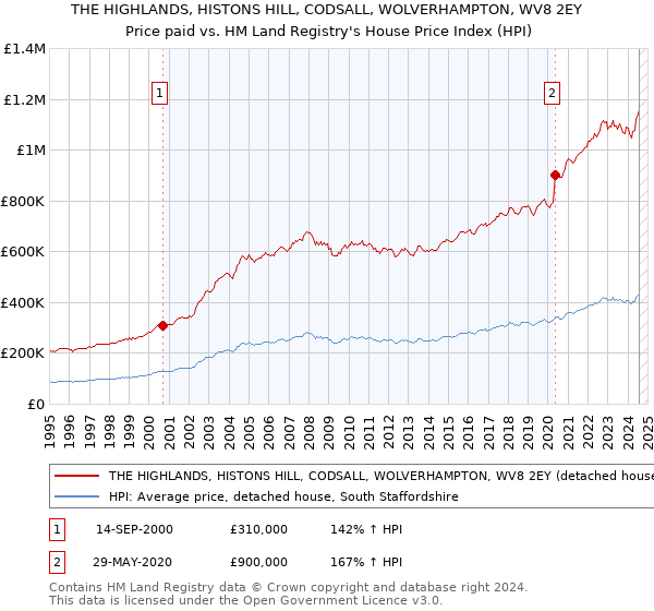 THE HIGHLANDS, HISTONS HILL, CODSALL, WOLVERHAMPTON, WV8 2EY: Price paid vs HM Land Registry's House Price Index