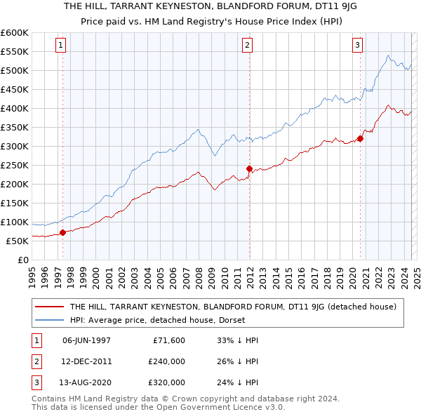 THE HILL, TARRANT KEYNESTON, BLANDFORD FORUM, DT11 9JG: Price paid vs HM Land Registry's House Price Index