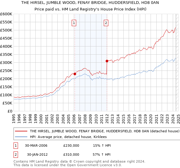 THE HIRSEL, JUMBLE WOOD, FENAY BRIDGE, HUDDERSFIELD, HD8 0AN: Price paid vs HM Land Registry's House Price Index