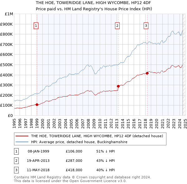 THE HOE, TOWERIDGE LANE, HIGH WYCOMBE, HP12 4DF: Price paid vs HM Land Registry's House Price Index