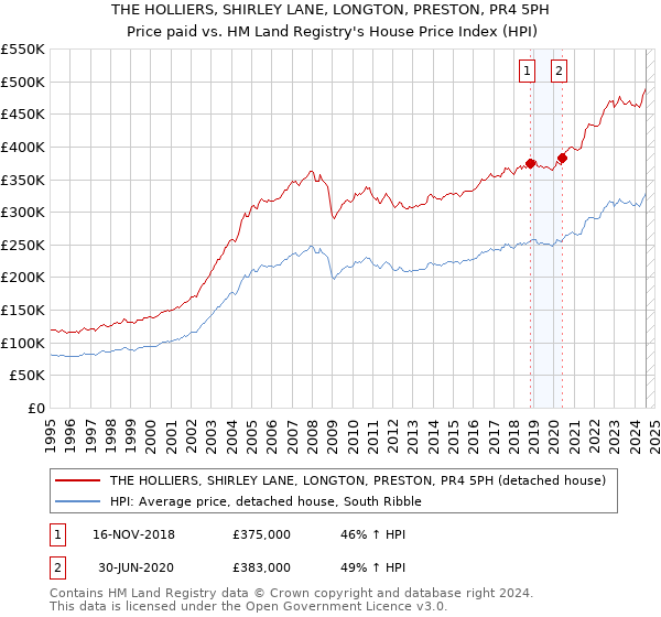 THE HOLLIERS, SHIRLEY LANE, LONGTON, PRESTON, PR4 5PH: Price paid vs HM Land Registry's House Price Index