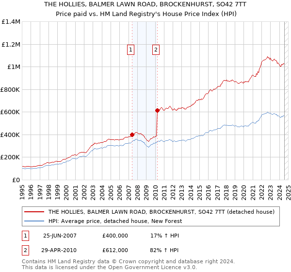 THE HOLLIES, BALMER LAWN ROAD, BROCKENHURST, SO42 7TT: Price paid vs HM Land Registry's House Price Index