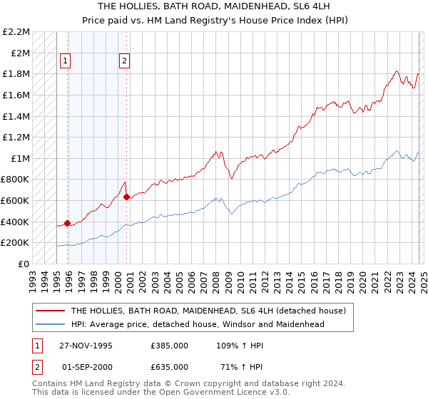 THE HOLLIES, BATH ROAD, MAIDENHEAD, SL6 4LH: Price paid vs HM Land Registry's House Price Index