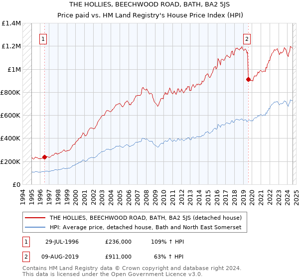 THE HOLLIES, BEECHWOOD ROAD, BATH, BA2 5JS: Price paid vs HM Land Registry's House Price Index