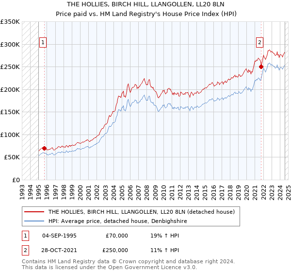 THE HOLLIES, BIRCH HILL, LLANGOLLEN, LL20 8LN: Price paid vs HM Land Registry's House Price Index