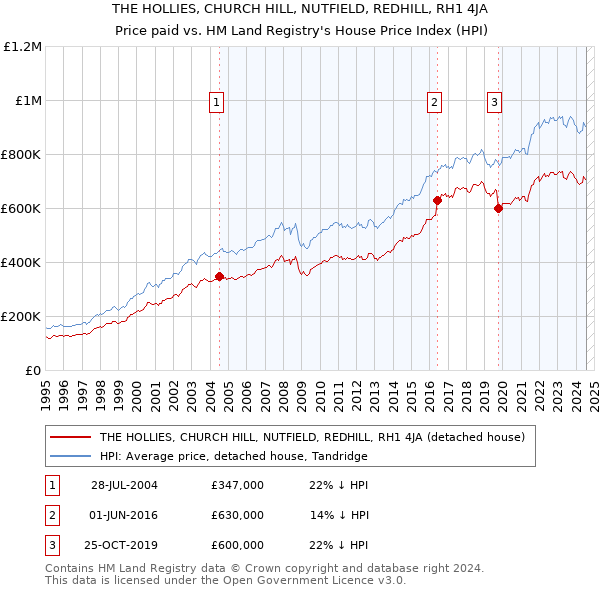 THE HOLLIES, CHURCH HILL, NUTFIELD, REDHILL, RH1 4JA: Price paid vs HM Land Registry's House Price Index