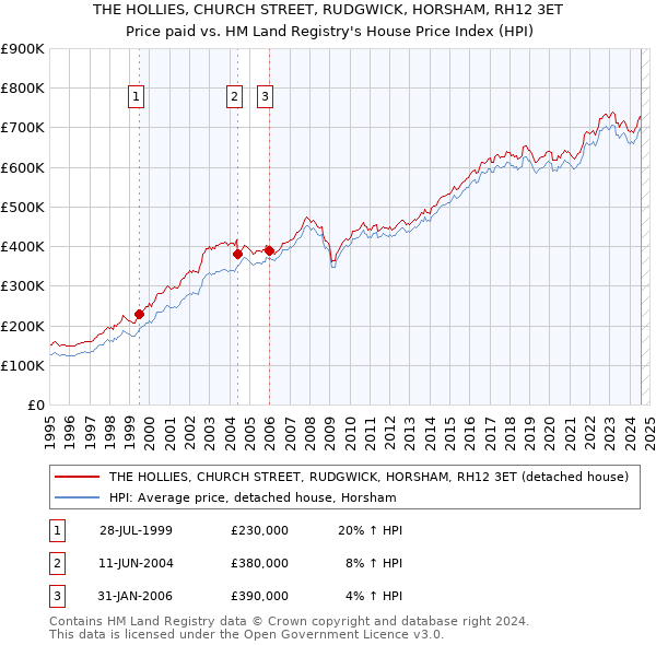 THE HOLLIES, CHURCH STREET, RUDGWICK, HORSHAM, RH12 3ET: Price paid vs HM Land Registry's House Price Index