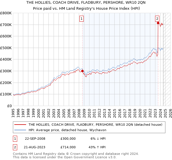 THE HOLLIES, COACH DRIVE, FLADBURY, PERSHORE, WR10 2QN: Price paid vs HM Land Registry's House Price Index