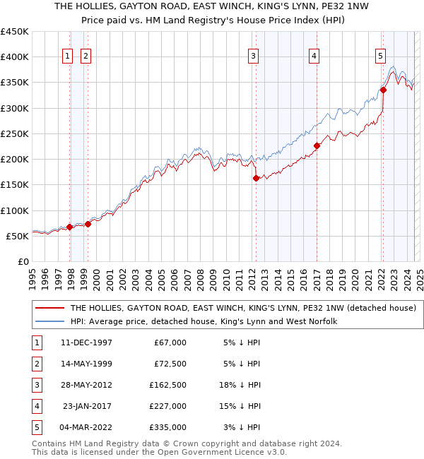 THE HOLLIES, GAYTON ROAD, EAST WINCH, KING'S LYNN, PE32 1NW: Price paid vs HM Land Registry's House Price Index