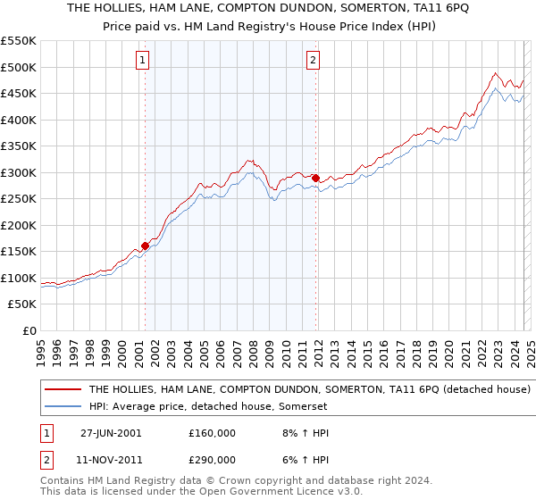 THE HOLLIES, HAM LANE, COMPTON DUNDON, SOMERTON, TA11 6PQ: Price paid vs HM Land Registry's House Price Index