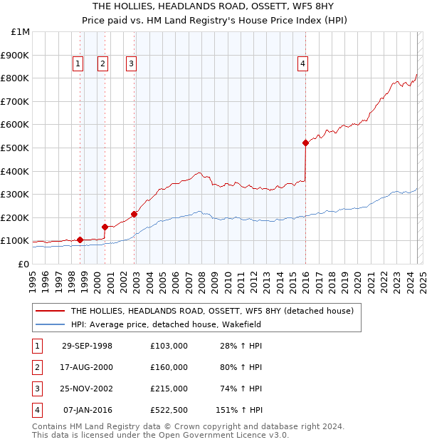 THE HOLLIES, HEADLANDS ROAD, OSSETT, WF5 8HY: Price paid vs HM Land Registry's House Price Index