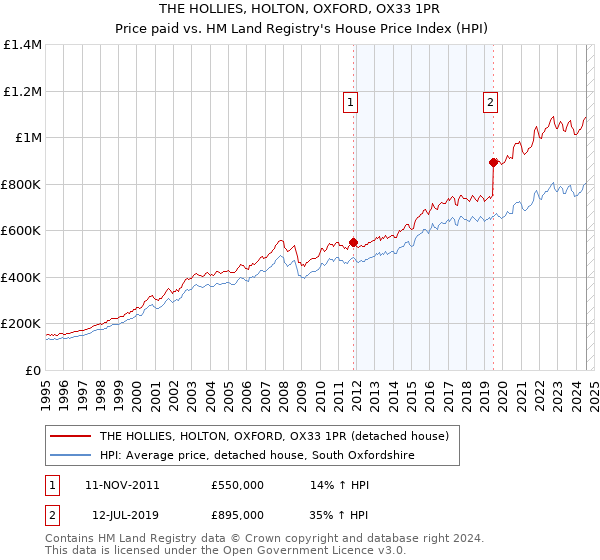 THE HOLLIES, HOLTON, OXFORD, OX33 1PR: Price paid vs HM Land Registry's House Price Index