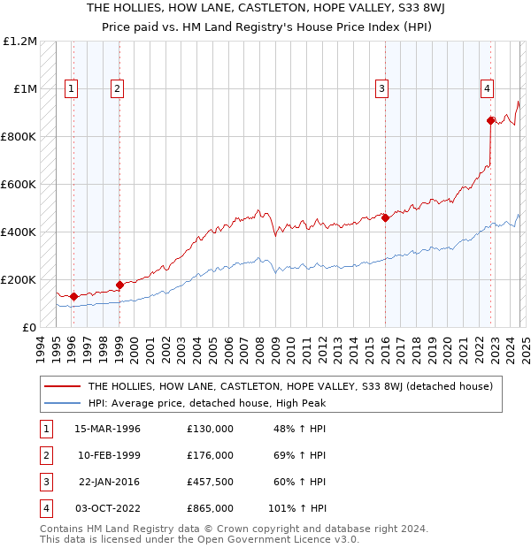 THE HOLLIES, HOW LANE, CASTLETON, HOPE VALLEY, S33 8WJ: Price paid vs HM Land Registry's House Price Index