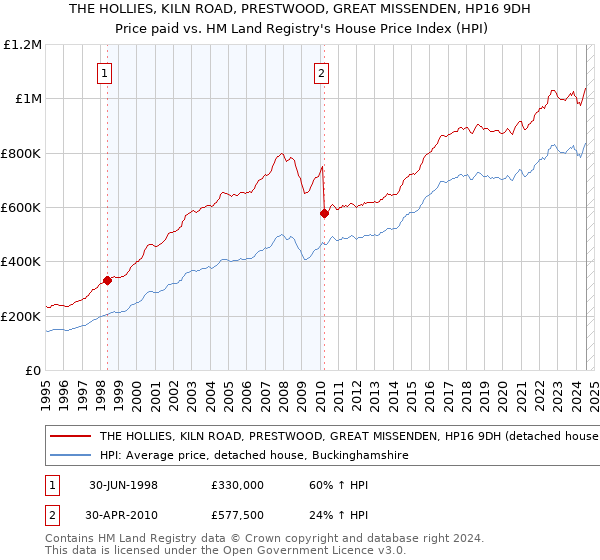 THE HOLLIES, KILN ROAD, PRESTWOOD, GREAT MISSENDEN, HP16 9DH: Price paid vs HM Land Registry's House Price Index