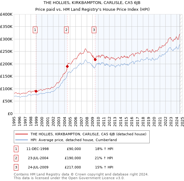 THE HOLLIES, KIRKBAMPTON, CARLISLE, CA5 6JB: Price paid vs HM Land Registry's House Price Index