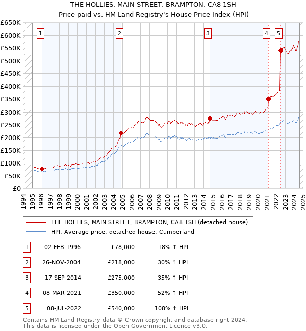 THE HOLLIES, MAIN STREET, BRAMPTON, CA8 1SH: Price paid vs HM Land Registry's House Price Index