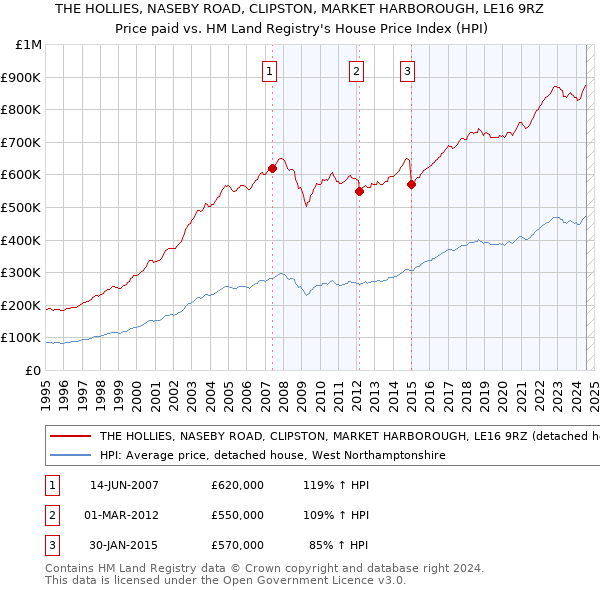 THE HOLLIES, NASEBY ROAD, CLIPSTON, MARKET HARBOROUGH, LE16 9RZ: Price paid vs HM Land Registry's House Price Index