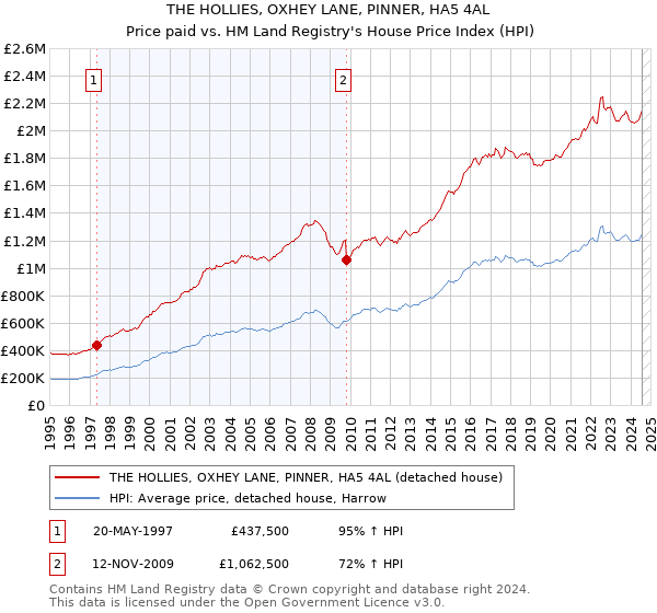 THE HOLLIES, OXHEY LANE, PINNER, HA5 4AL: Price paid vs HM Land Registry's House Price Index