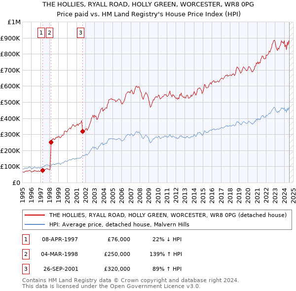 THE HOLLIES, RYALL ROAD, HOLLY GREEN, WORCESTER, WR8 0PG: Price paid vs HM Land Registry's House Price Index