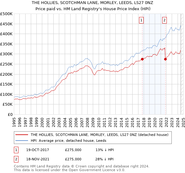 THE HOLLIES, SCOTCHMAN LANE, MORLEY, LEEDS, LS27 0NZ: Price paid vs HM Land Registry's House Price Index