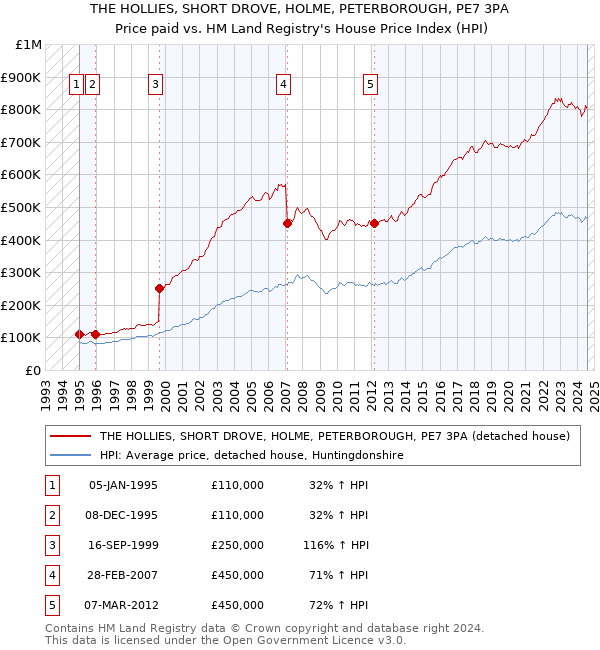 THE HOLLIES, SHORT DROVE, HOLME, PETERBOROUGH, PE7 3PA: Price paid vs HM Land Registry's House Price Index