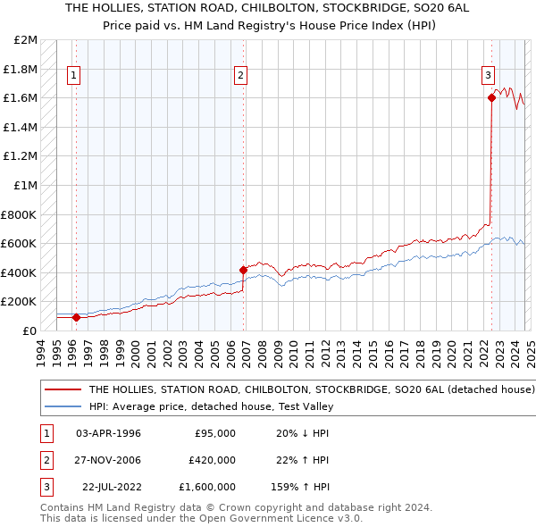 THE HOLLIES, STATION ROAD, CHILBOLTON, STOCKBRIDGE, SO20 6AL: Price paid vs HM Land Registry's House Price Index