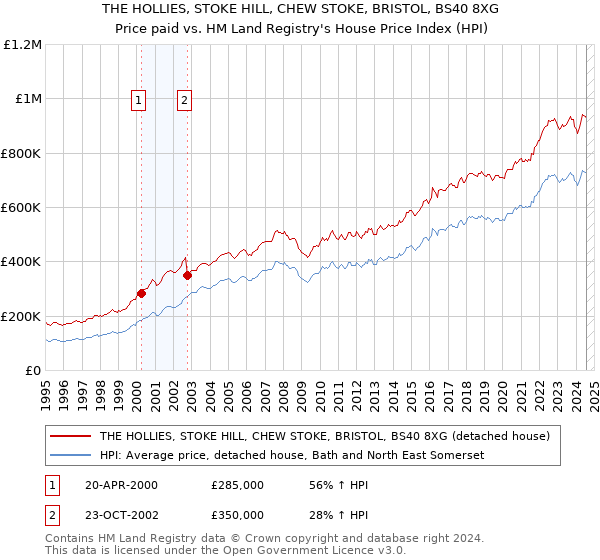 THE HOLLIES, STOKE HILL, CHEW STOKE, BRISTOL, BS40 8XG: Price paid vs HM Land Registry's House Price Index