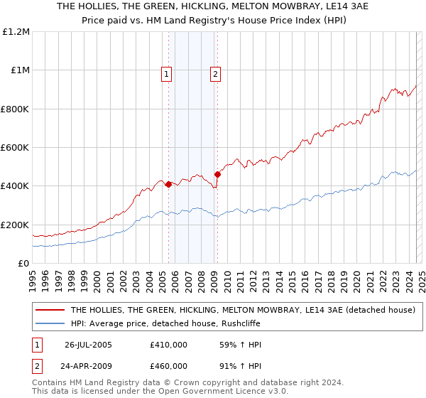 THE HOLLIES, THE GREEN, HICKLING, MELTON MOWBRAY, LE14 3AE: Price paid vs HM Land Registry's House Price Index